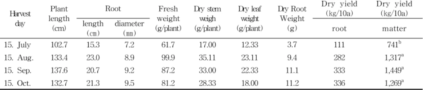 Table 1. Agronomic characteristics of according to harvest time of A. argyi