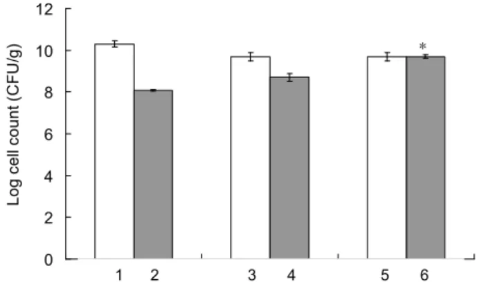 Fig. 4. Stability of the three-layer coated  Bacillus poly- poly-fermenticus KJS-2 at 100 o C