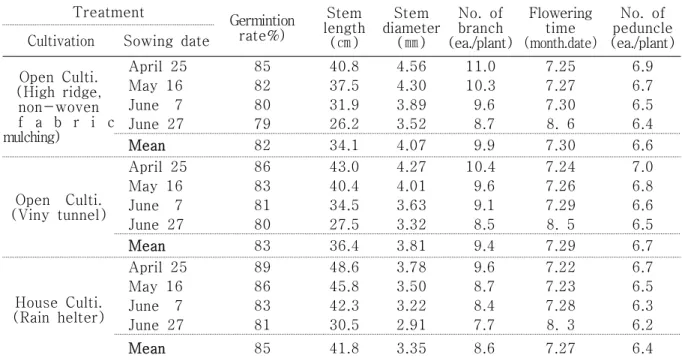 Table 1. Effects of different sowing date, open and rain sheltered cultivation on the seed production characteristics in Scutellaria baicalensis G
