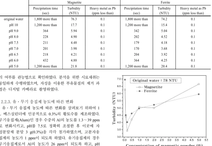 Fig. 2. The dependence of turbidity on concentration of mag- mag-netic powder. 및  페라이트의  자성분말체가  0.2%의  농도를  유지할  때  Fig