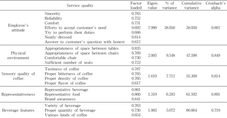 Table 4. Reliability and factor analysis of service quality of in campus specialty coffee shop                      Service quality Factor 