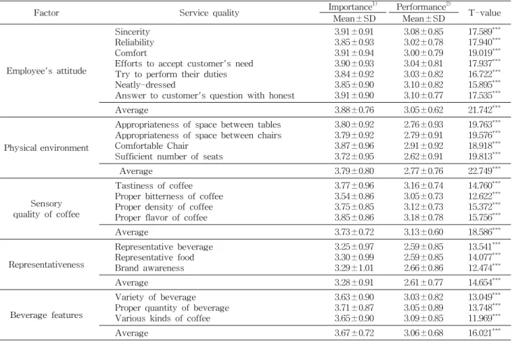 Table 5. Comparative analysis of importance and performance of service quality of in campus specialty coffee shop (N=621)