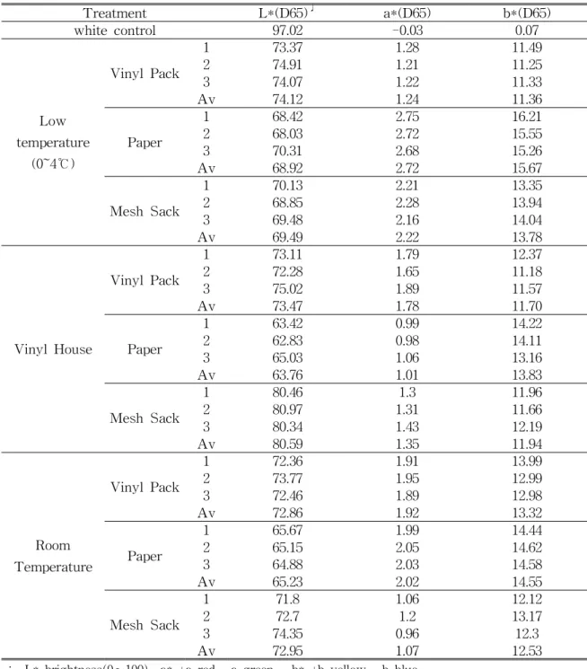 Table 2. Changes in Hunter color values based on forms of storage medium storage of Dipsacus asperoides .
