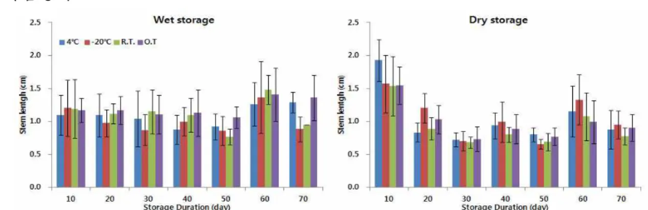 Fig. 2. Comparison on root length of Aralia continentalis Kitagawa Seedlings with different seed conditions of moistures, temperatures, and storage durations