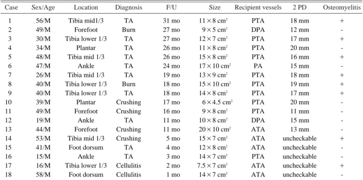 Table 1. Patient summary
