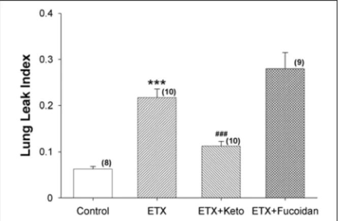 Figure  2.  Changes  in  the  MPO  activity  in  the  lung  ac