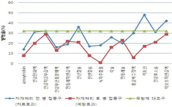 fig 1. Suppressive effects of environmental-friendly materials on anthracnose and leaf spot disease of Alternaria panax.