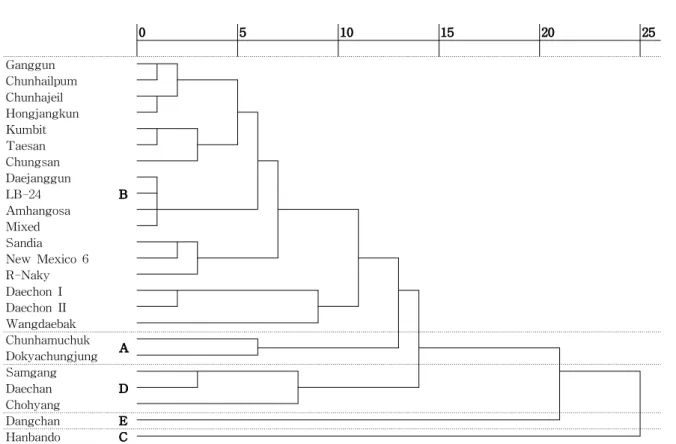 Fig. 1. Dendrogram of cluster analysis on the proximate composition of various red pepper seeds.