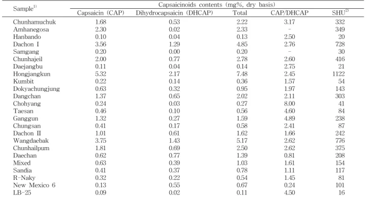 Table 2. Capsaicinoids contents of various red pepper seeds