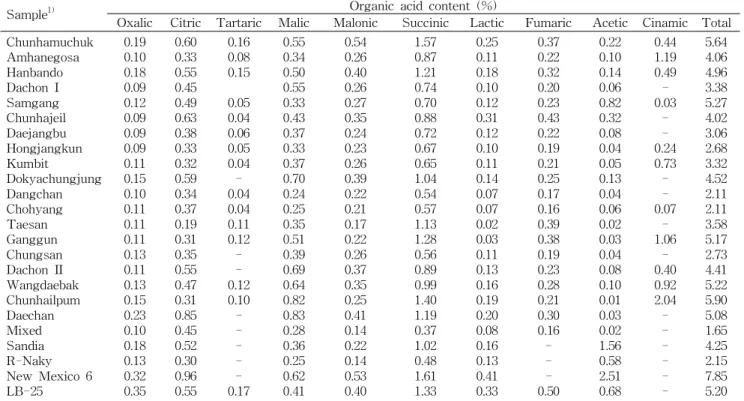 Table 3. Organic acid and converted organic acid ratio of various red pepper seeds
