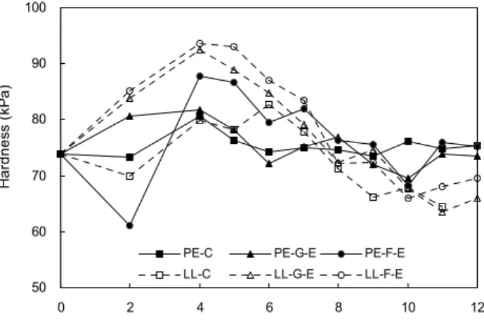 Fig. 2. Change of brix degree during storage periods of fresh  jujube treated with grape fruit stem extracts and fermented  pollen.
