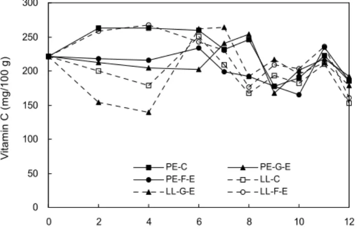 Fig. 4. Change of viable cell count during storage periods  of fresh jujube treated with grape fruit stem extracts and  fermented pollen.