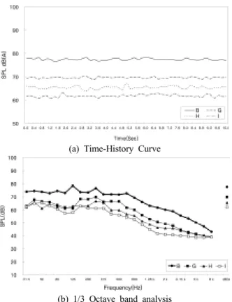 Fig. 8. Noise-Travelling Characteristics by Frequency of Space  for Business-use.