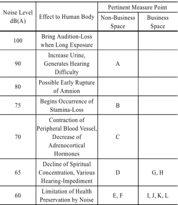 Table 3. Effect of Noise that influences to Human Body Noise Level 