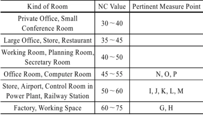 Table 6. Permissible Value of Indoor Noise in accordance  with NC Value