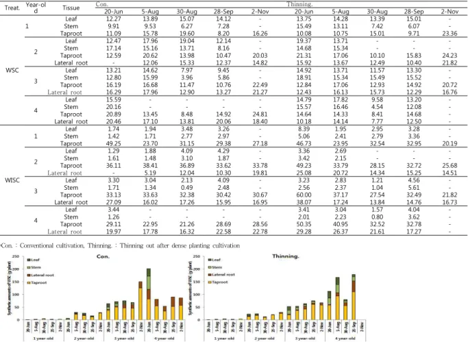 Fig. 1. Changes of synthetic amounts of WSC with different plant tissues and growth stages of ginseng, 1 to 4 year-olds, grown under organic culture with two different cultivation methods of conventional and thinning out after dense planting.