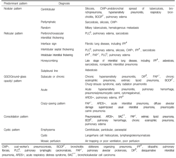 Table  1.  HRCT  Pattern  of  Diffuse  Interstitial  Lung  Disease Predominant  pattern                                                Diagnosis