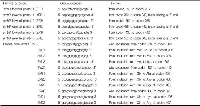 Table  1.  primers  and  probes  for  detection  of  mutation  in  embB  gene. 