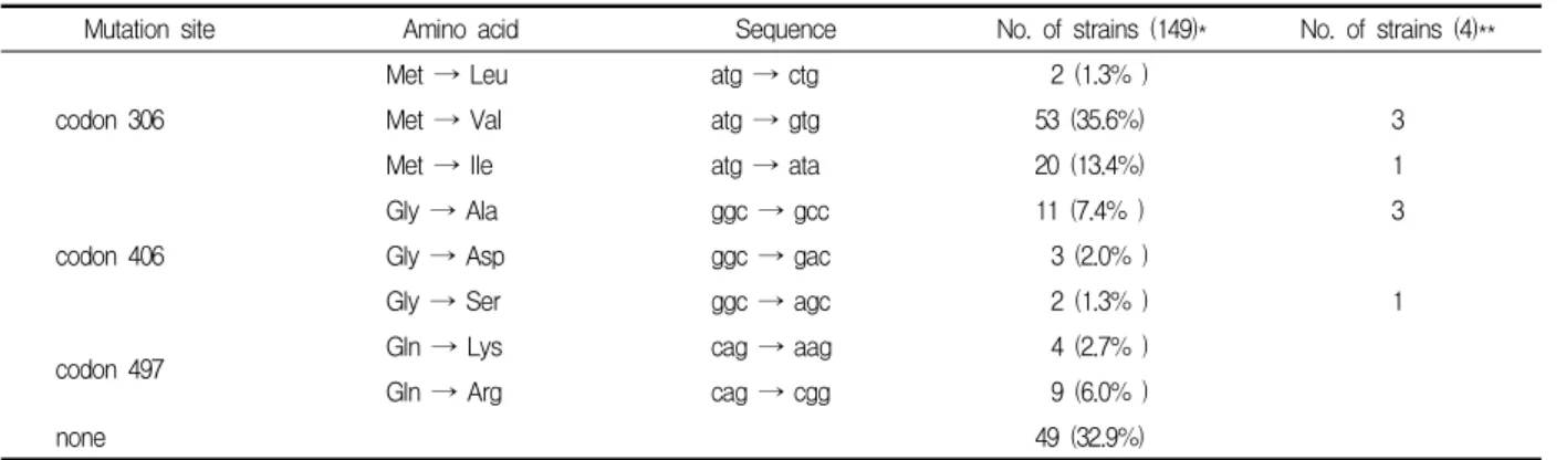 Table  2.  Distribution  of  embB  gene  mutation  among  ethambutol  resistant  strains