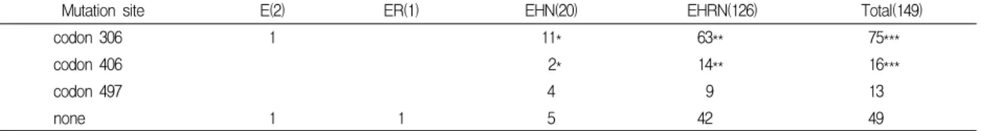 Table  3.  Distribution  of  embB  gene  mutated  loci  of  strains  with  various  drug  resistance.