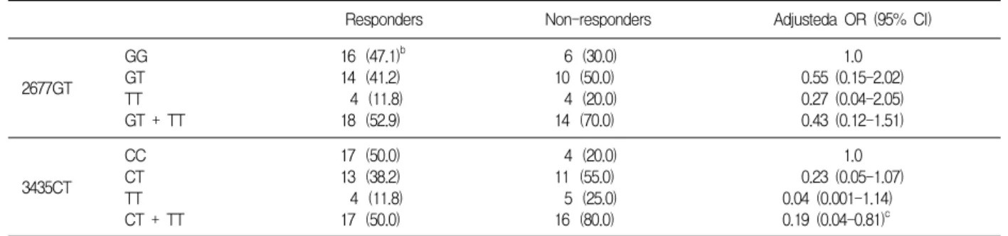 Table  1.  MDR1  2677GT  and  3435CT  genotypes  and  chemotherapy  response