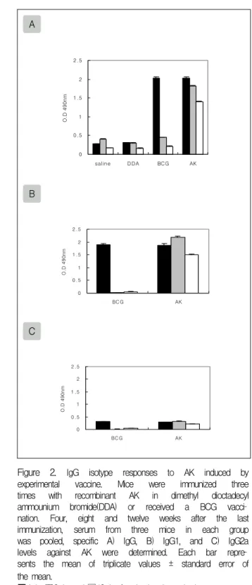 Figure  1.     IgG  isotype  responses  to  Hsp70  induced  by  experimental  vaccine