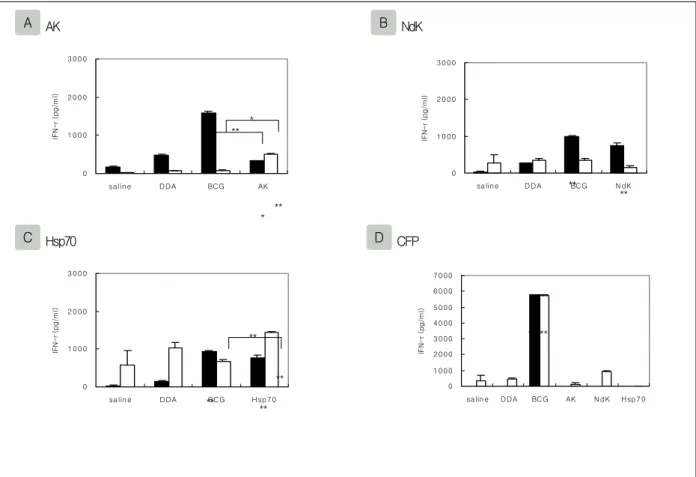 Figure  5.  IFN-γ production  by  splenocyte  of  immunized  mice. 