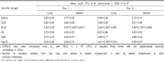 Table  1.  Protective  efficacy  of  recombinant  proteins  emulsified  in  DDA  in  a  mouse  model  of  tuberculosis.