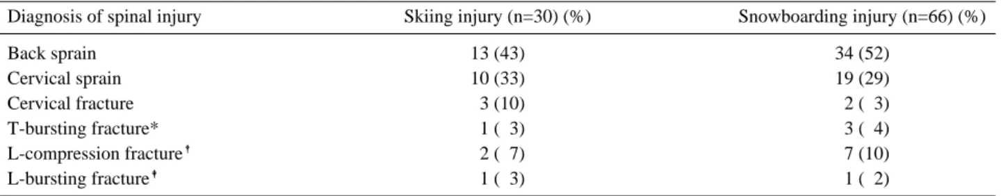 Table 6. The diagnosis of spinal injury between skiing injury group and snowboarding injury group
