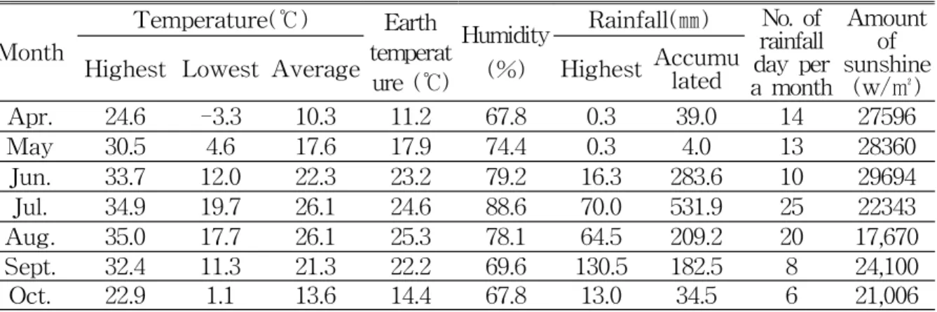 Table 1. The meteorograph of medicinal park field test during growth stage(2011). Month Temperature(℃) Earth temperat ure (℃) Humidity(%) Rainfall(㎜) No