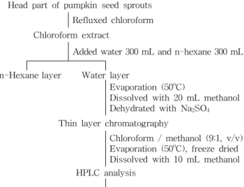 Table 1. Operating conditions for analysis of bitter compo- compo-nent of pumpkin seed sprouts by HPLC