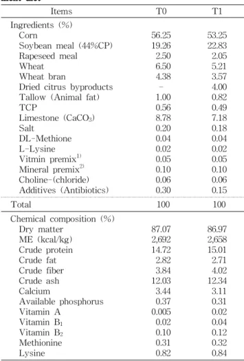 Table 1. Formulation and chemical composition of experi- experi-ment diet                  Items T0 T1 Ingredients (%)     Corn     Soybean meal (44%CP)     Rapeseed meal     Wheat     Wheat bran