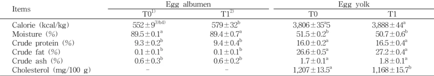 Table 2. Calorie, chemical composition and cholesterol content of Korean native chicken egg