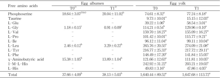 Table 6. Free amino acid content of Korean native chicken egg (ppm)