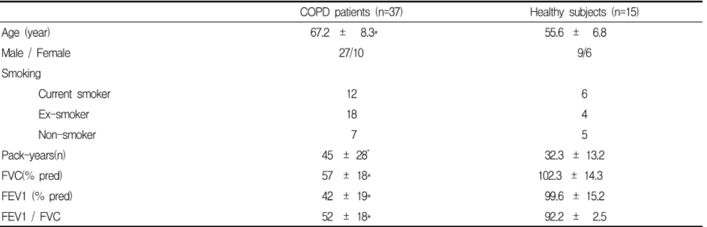 Table  1.  Characteristics  of  COPD  patients  and  healthy  subjects