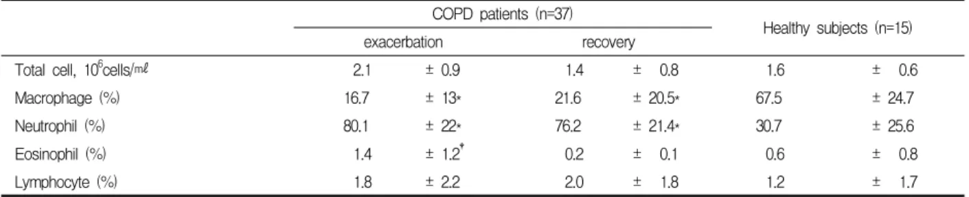 Table  3.  Total  and  differential  cell  counts  in  induced  sputum  from  COPD  patients  and  healthy  subjects.