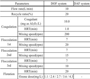 Table 1. Operating conditions of DOF, and DAF systems Parameters DOF system DAF system