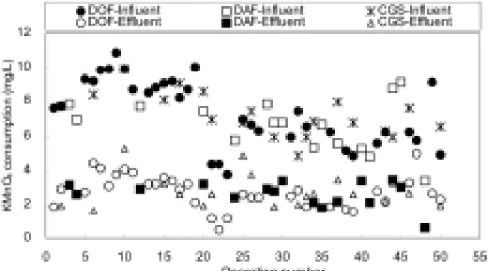 Fig. 7. Removal of TOC by DOF, DAF and CGS systems  (ozone dose : 2.7 mg/L, recycle ratio : 20%, flotation  time : 20 min).
