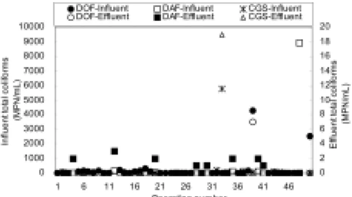 Fig. 11. Removal of total colonys by DOF, DAF and CGS  systems(ozone dose : 2.7 mg/L, recycle ratio : 20%,  flotation time : 20 min).