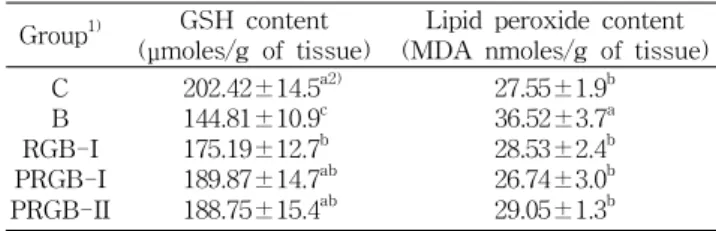 Table 3. Effect of puffing red ginseng powder on the con- con-tents of glutathione (GSH) and lipid peroxide in liver of B (α)P-treated mice