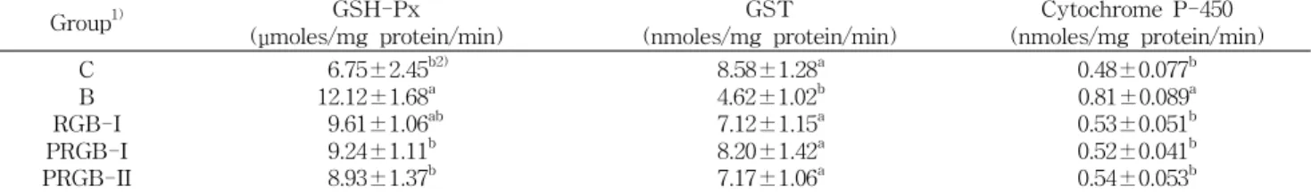 Table 4. Effect of puffing red ginseng powder on the activ- activ-ities of superoxide dismutase (SOD) and catalase in B(α)P-  treated mice