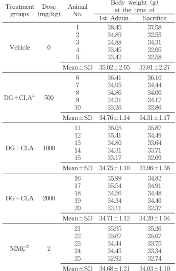 Table 1. Preliminary toxicity test of diglyceride preparation  containing conjugated linoleic acid (DG＋CLA) in male ICR  mice