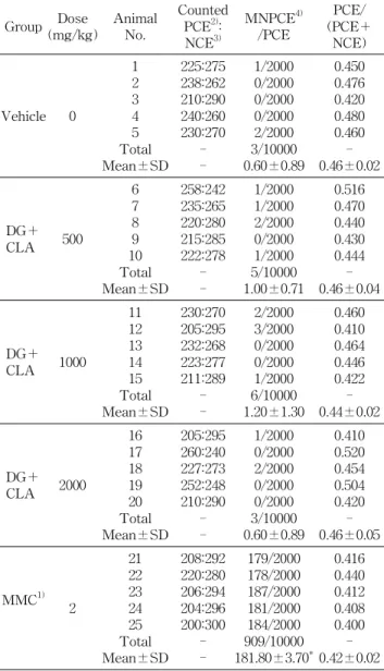 Table 4. Micronucleus test of diglyceride preparation con- con-taining conjugated linoleic acid (DG＋CLA) in male ICR mice