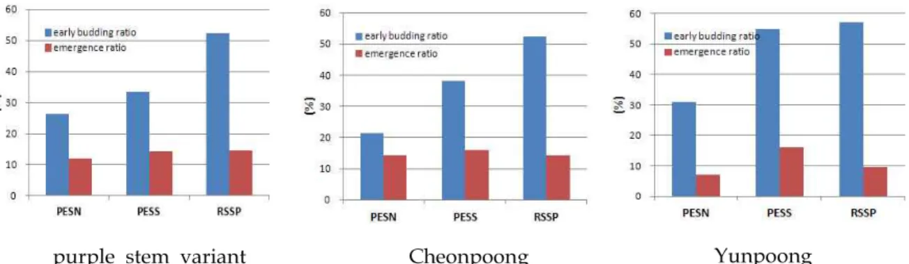 Fig 2. Early Budding and emergence characteristics of 5-Year-Old Ginseng( Panax ginseng C.A.Meyer) by different shading material and veriety in regional unusual temperature.