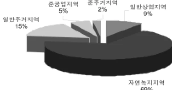 Fig. 7.  소음환경  초과지역  용도지역  현황. 5. 도로교통 소음지도를 이용한 저감대책 수립 초과소음지도를 토대로 하여 환경기준을 초과하는 지역을  5 dB(A) 단위로  구분하였다