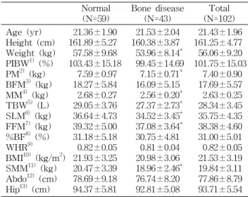 Table 3. Comparison of daily nutrients intake in the subjects by bone mineral density