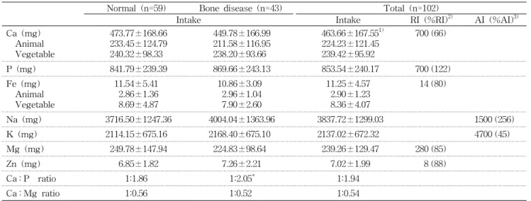 Table 4. Comparison of daily mineral intake in the subjects by bone mineral density