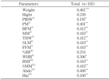 Table 6. Food intakes and food intake frequency from each  food group of the subjects