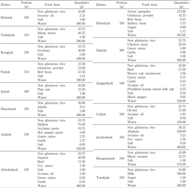 Table 1. Traditional Korea gruel recipes: quantities of raw ingredients, one serving size Dishes Portion