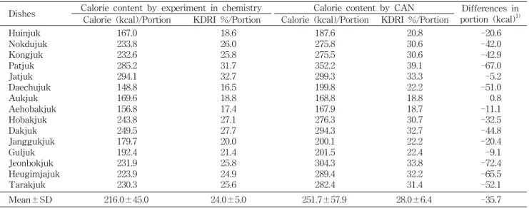 Table 2. Comparison of calorie contents between experiments in chemistry and CAN